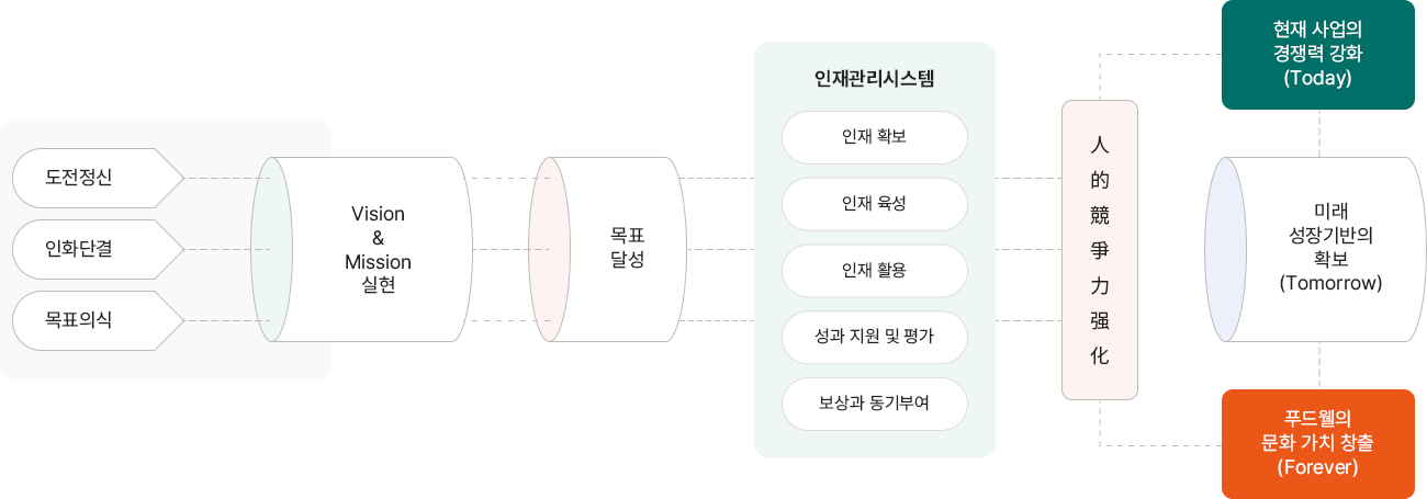 인재관리 전략도